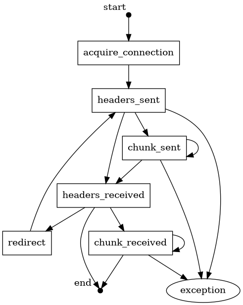 digraph {

  start[shape=point, xlabel="start", width="0.1"];
  redirect[shape=box];
  end[shape=point, xlabel="end  ", width="0.1"];
  exception[shape=oval];

  acquire_connection[shape=box];
  headers_received[shape=box];
  headers_sent[shape=box];
  chunk_sent[shape=box];
  chunk_received[shape=box];

  start -> acquire_connection;
  acquire_connection -> headers_sent;
  headers_sent -> headers_received;
  headers_sent -> chunk_sent;
  chunk_sent -> chunk_sent;
  chunk_sent -> headers_received;
  headers_received -> chunk_received;
  chunk_received -> chunk_received;
  chunk_received -> end;
  headers_received -> redirect;
  headers_received -> end;
  redirect -> headers_sent;
  chunk_received -> exception;
  chunk_sent -> exception;
  headers_sent -> exception;

}