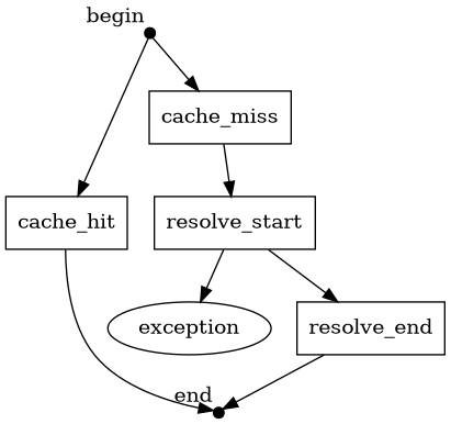 digraph {

  begin[shape=point, xlabel="begin", width="0.1"];
  end[shape=point, xlabel="end", width="0.1"];
  exception[shape=oval];

  resolve_start[shape=box];
  resolve_end[shape=box];
  cache_hit[shape=box];
  cache_miss[shape=box];

  begin -> cache_hit -> end;
  begin -> cache_miss -> resolve_start;
  resolve_start -> resolve_end -> end;
  resolve_start -> exception;

}