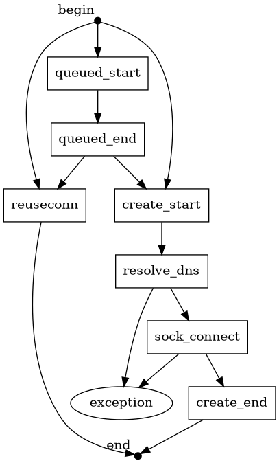 digraph {

  begin[shape=point, xlabel="begin", width="0.1"];
  end[shape=point, xlabel="end ", width="0.1"];
  exception[shape=oval];

  queued_start[shape=box];
  queued_end[shape=box];
  create_start[shape=box];
  create_end[shape=box];
  reuseconn[shape=box];
  resolve_dns[shape=box];
  sock_connect[shape=box];

  begin -> reuseconn;
  begin -> create_start;
  create_start -> resolve_dns;
  resolve_dns -> exception;
  resolve_dns -> sock_connect;
  sock_connect -> exception;
  sock_connect -> create_end -> end;
  begin -> queued_start;
  queued_start -> queued_end;
  queued_end -> reuseconn;
  queued_end -> create_start;
  reuseconn -> end;

}